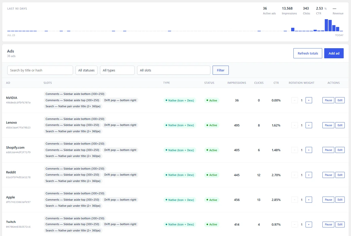 Dbmovies › Ads, with the impressions chart, the filters and the list of ads with their impressions, clicks, CTR and rotation weight